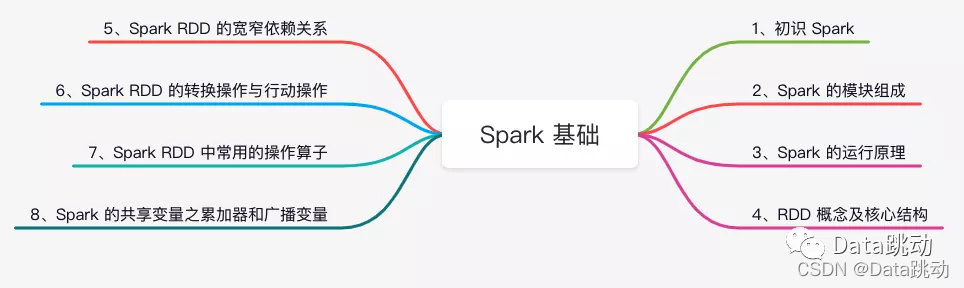 万字长文，带你轻松学习 Spark