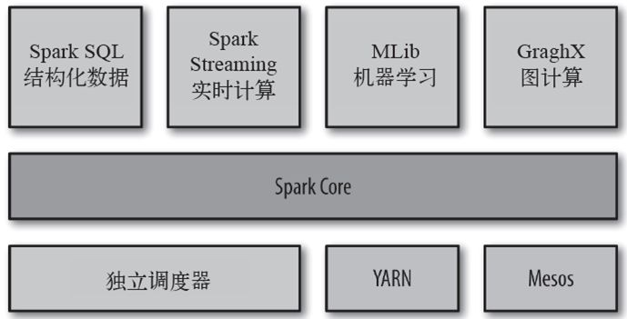 3.Spark设计与运行原理，基本操作