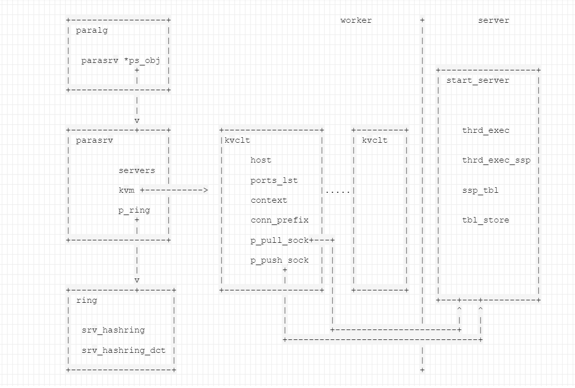 [源码解析] 机器学习参数服务器 Paracel (1)-----总体架构