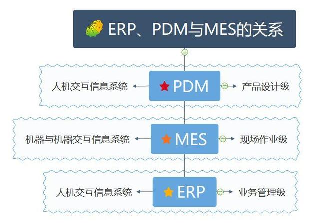 ERP与MES、PDM，孰先孰后？是何关系？